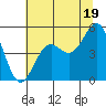 Noyo tide chart for Wednesday, June 19, 2024