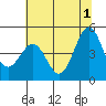 Noyo tide chart for Saturday, June 1, 2024