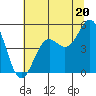 Noyo tide chart for Thursday, June 20, 2024