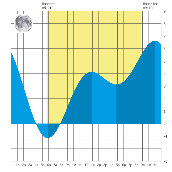 Noyo tide chart for Friday, June 21, 2024