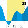 Noyo tide chart for Sunday, June 23, 2024