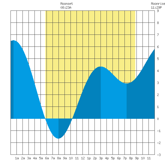 Noyo tide chart for Monday, June 24, 2024