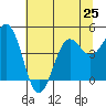 Noyo tide chart for Tuesday, June 25, 2024
