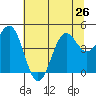 Noyo tide chart for Wednesday, June 26, 2024