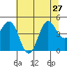 Noyo tide chart for Thursday, June 27, 2024