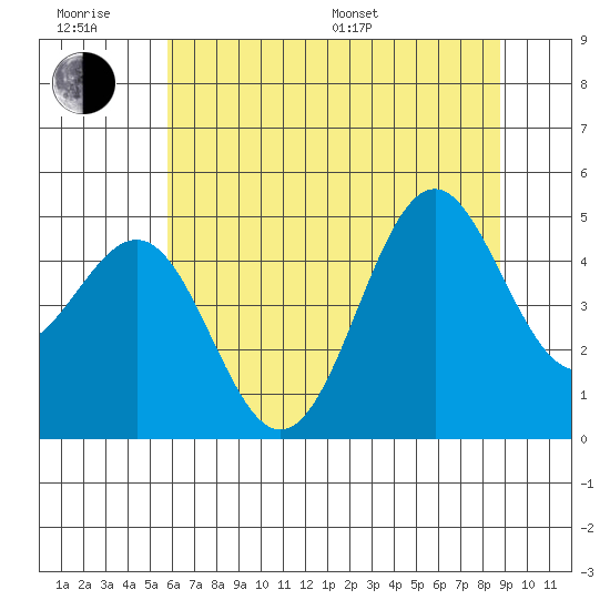 Noyo tide chart for Friday, June 28, 2024