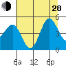 Noyo tide chart for Friday, June 28, 2024