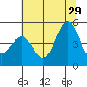 Noyo tide chart for Saturday, June 29, 2024