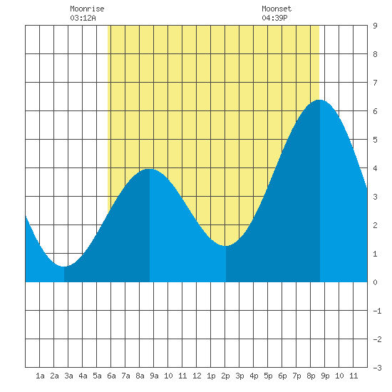 Noyo tide chart for Sunday, June 2, 2024