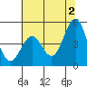 Noyo tide chart for Sunday, June 2, 2024