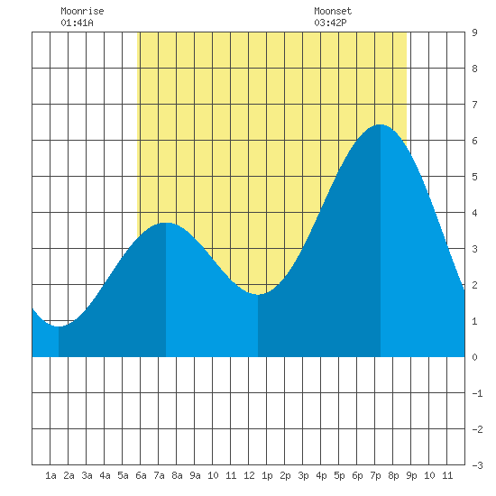 Noyo tide chart for Sunday, June 30, 2024