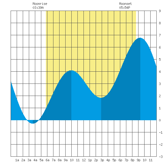 Noyo tide chart for Monday, June 3, 2024