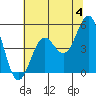 Noyo tide chart for Tuesday, June 4, 2024