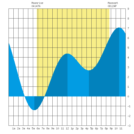Noyo tide chart for Wednesday, June 5, 2024