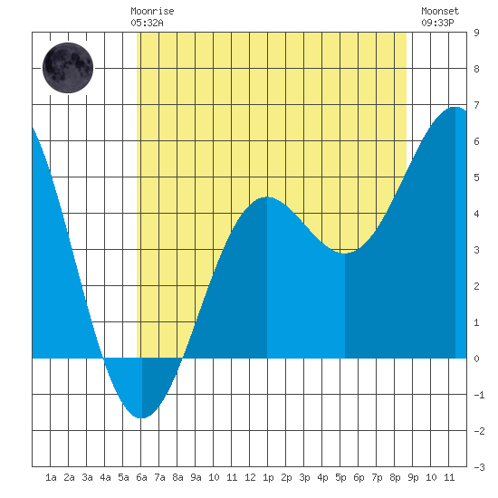 Noyo tide chart for Thursday, June 6, 2024
