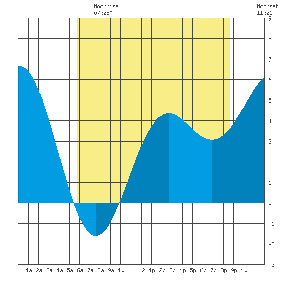 Noyo tide chart for Saturday, June 8, 2024