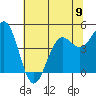 Noyo tide chart for Sunday, June 9, 2024