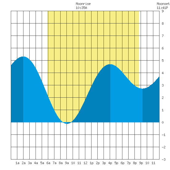 Noyo tide chart for Wednesday, July 10, 2024