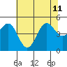 Noyo tide chart for Thursday, July 11, 2024