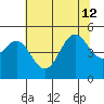 Noyo tide chart for Friday, July 12, 2024