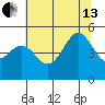 Noyo tide chart for Saturday, July 13, 2024