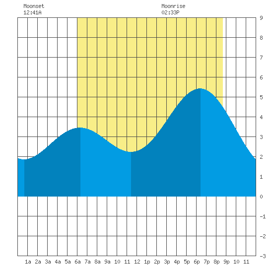 Noyo tide chart for Sunday, July 14, 2024