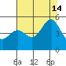 Noyo tide chart for Sunday, July 14, 2024