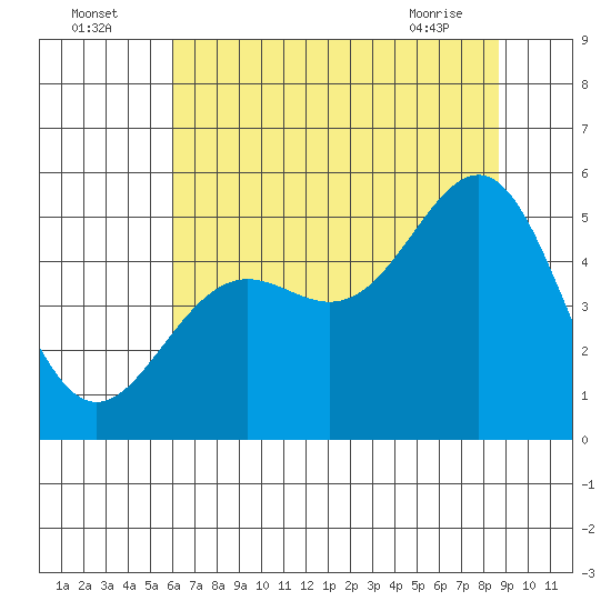 Noyo tide chart for Tuesday, July 16, 2024