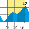 Noyo tide chart for Wednesday, July 17, 2024