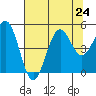 Noyo tide chart for Wednesday, July 24, 2024
