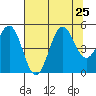Noyo tide chart for Thursday, July 25, 2024