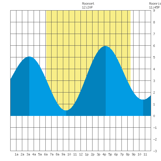 Noyo tide chart for Friday, July 26, 2024