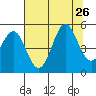 Noyo tide chart for Friday, July 26, 2024