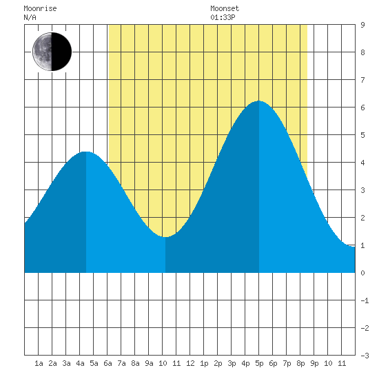 Noyo tide chart for Saturday, July 27, 2024
