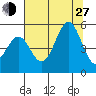 Noyo tide chart for Saturday, July 27, 2024