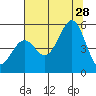 Noyo tide chart for Sunday, July 28, 2024