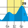 Noyo tide chart for Monday, July 29, 2024