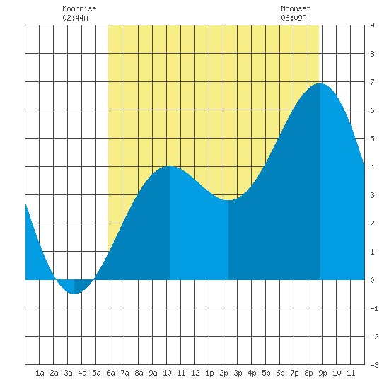 Noyo tide chart for Tuesday, July 2, 2024