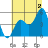 Noyo tide chart for Tuesday, July 2, 2024