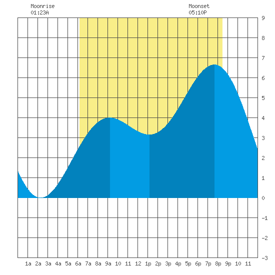 Noyo tide chart for Tuesday, July 30, 2024