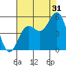 Noyo tide chart for Wednesday, July 31, 2024