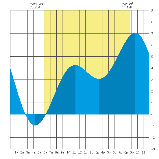 Noyo tide chart for Wednesday, July 3, 2024