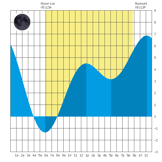 Noyo tide chart for Friday, July 5, 2024