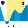 Noyo tide chart for Friday, July 5, 2024