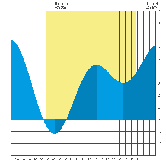 Noyo tide chart for Sunday, July 7, 2024