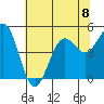 Noyo tide chart for Monday, July 8, 2024
