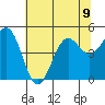 Noyo tide chart for Tuesday, July 9, 2024