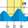 Noyo tide chart for Saturday, August 10, 2024