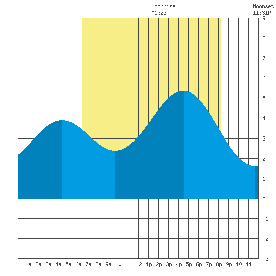Noyo tide chart for Sunday, August 11, 2024