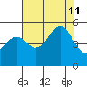 Noyo tide chart for Sunday, August 11, 2024